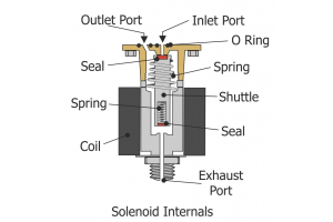 How to change group head solenoid valve of espresso coffee machine